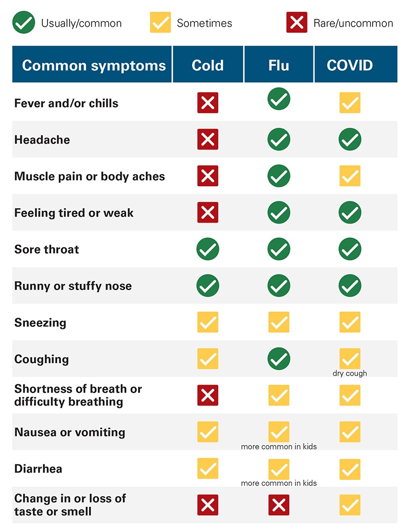Cold vs. flu vs. COVID: Decoding the symptoms